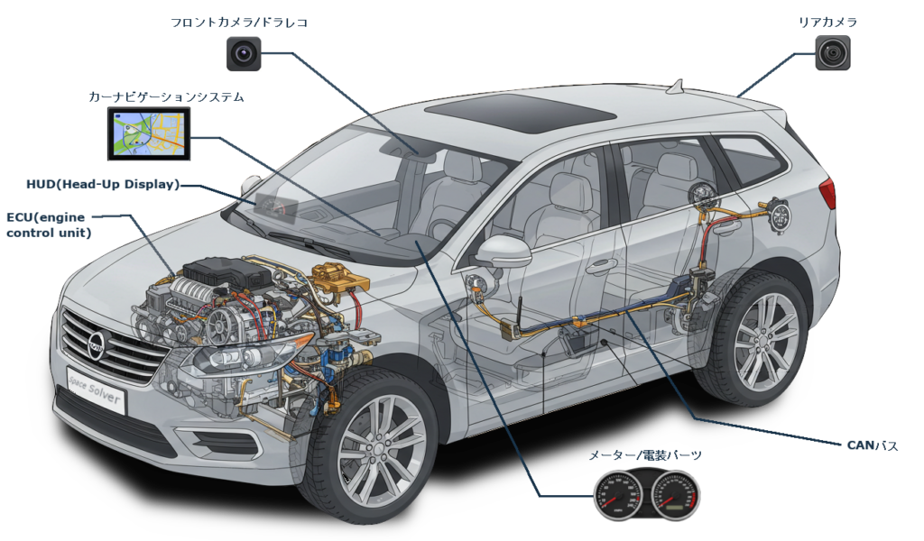 Automotive Development